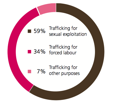 Share of forms of exploitation among detected trafficking victims 2016