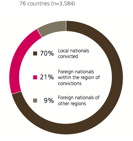 Shares of national and foreign citizens among convicted traffickers relative to the country of conviction 2016