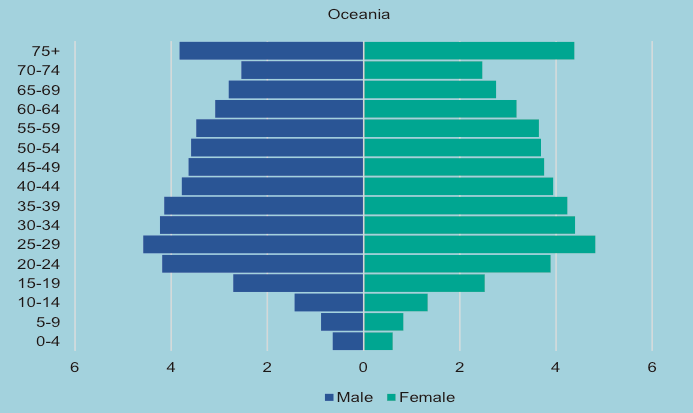 Age and sex distribution of international migrants 2019 Oceania