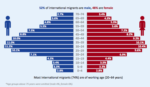 Snapshot of international migrants by gender and age