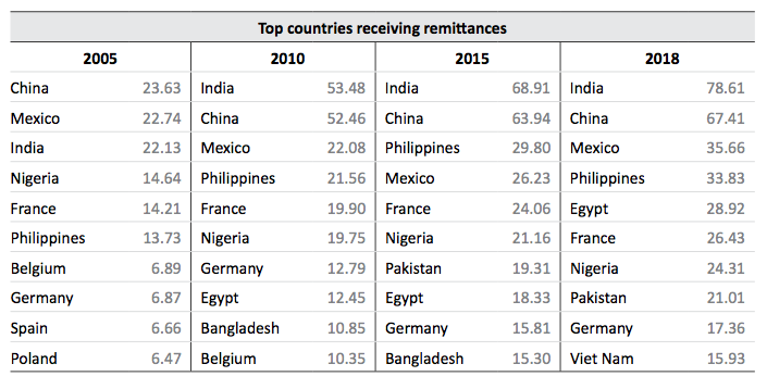 Top countries receiving remittance 20052018