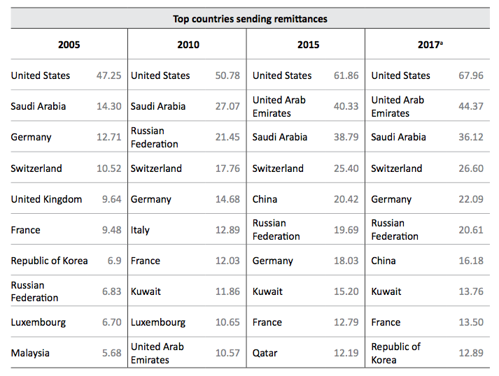 Top countries sending remittances 20052018