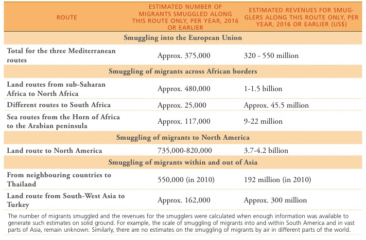 Estimated magnitude and value of selected smuggling routes